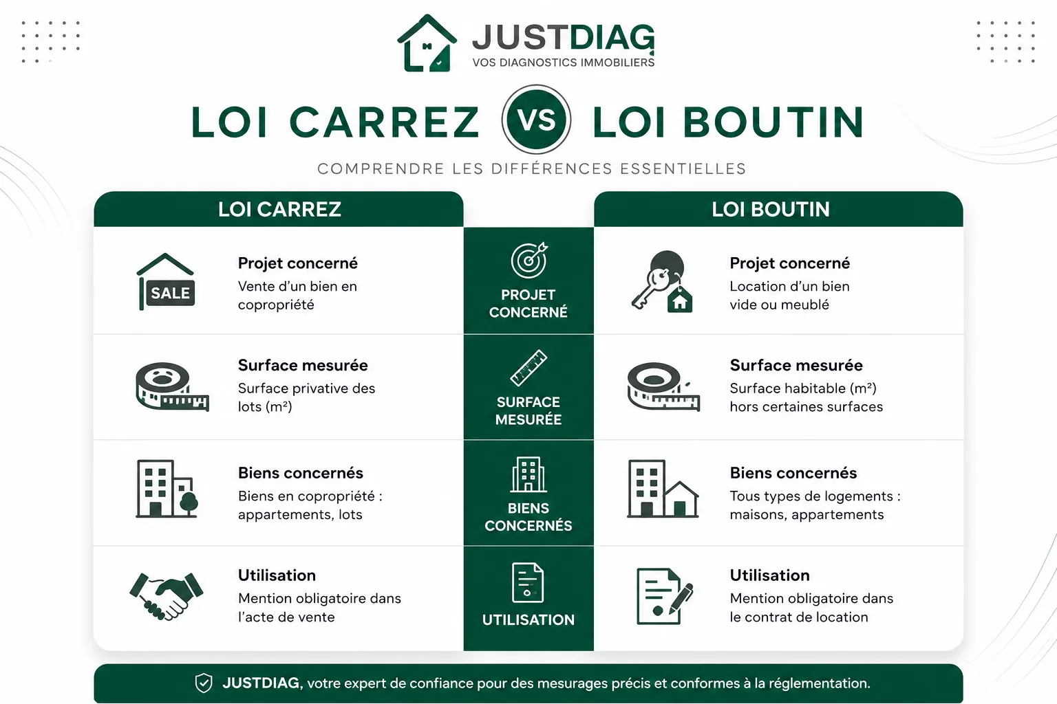 Comparatif des surfaces Carrez et Boutin pour une location à Bobigny