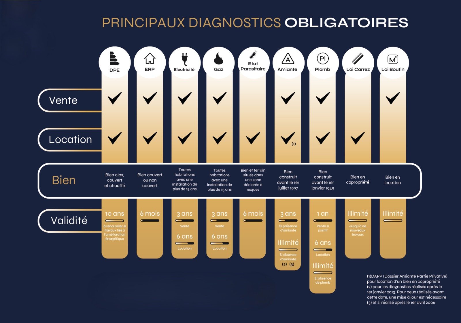 Tableaux diagnostics obligatoires